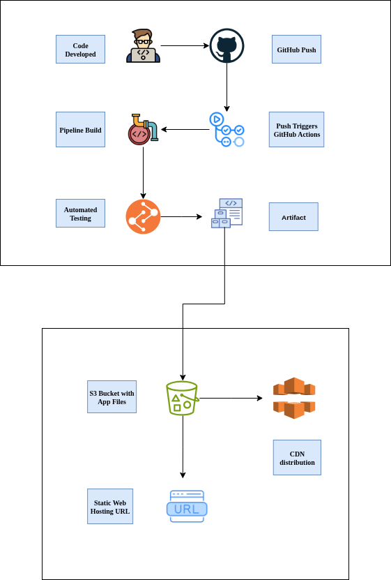 Deployment Workflow